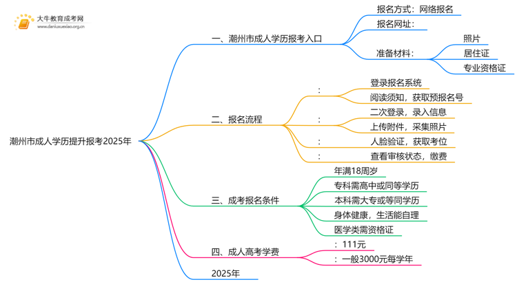 潮州市成人学历提升报考2025年思维导图