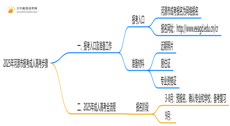 2025年河源市报考成人高考步骤思维导图