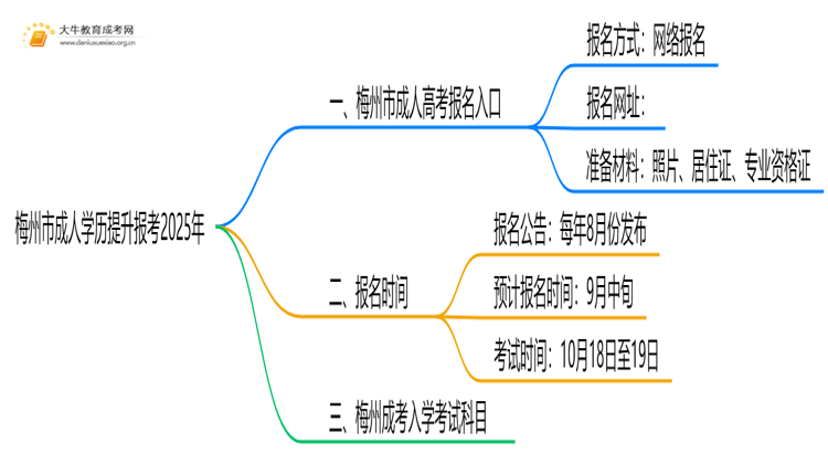 梅州市成人学历提升报考2025年思维导图