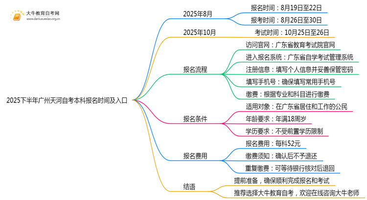2025下半年广州天河自考本科报名时间及入口思维导图