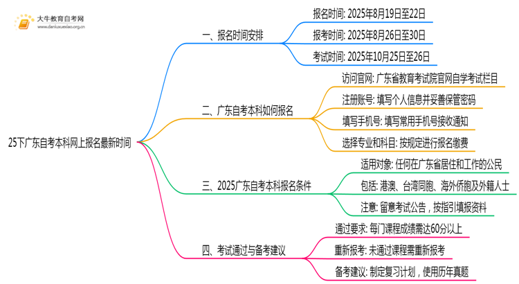 25下广东自考本科网上报名最新时间（通知）思维导图