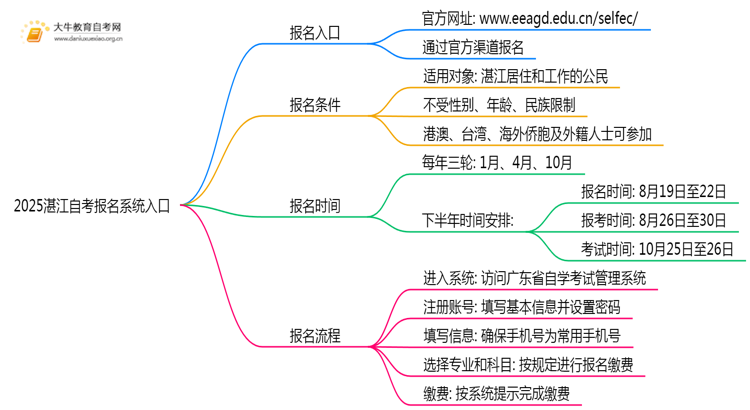 2025湛江自考报名系统入口需要哪些步骤思维导图