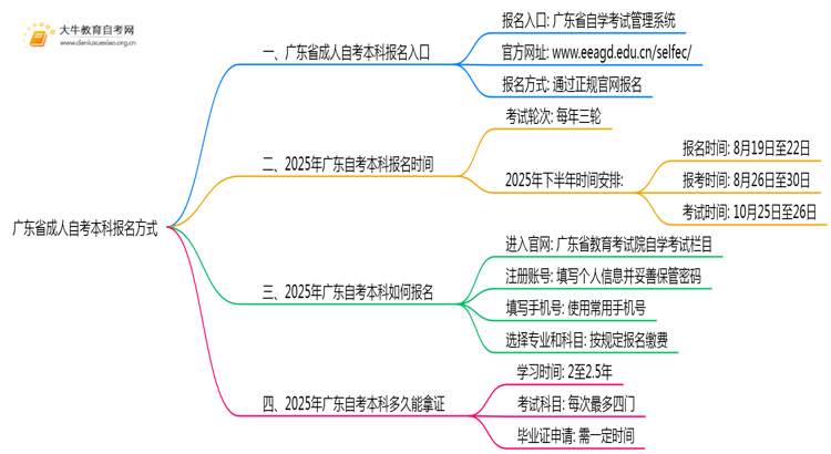 广东省成人自考本科报名方式 2025自考报名入口及网址思维导图