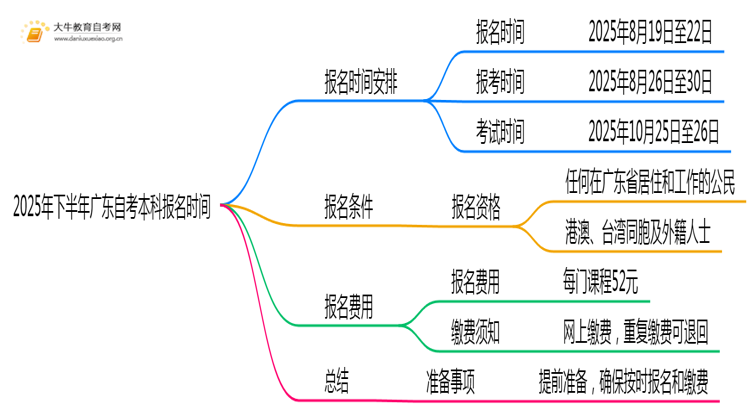 2025年下半年广东自考本科报名时间是多少思维导图