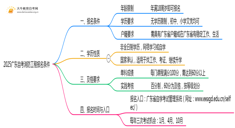 2025广东自考消防工程需什么条件才能报名？几号报考思维导图