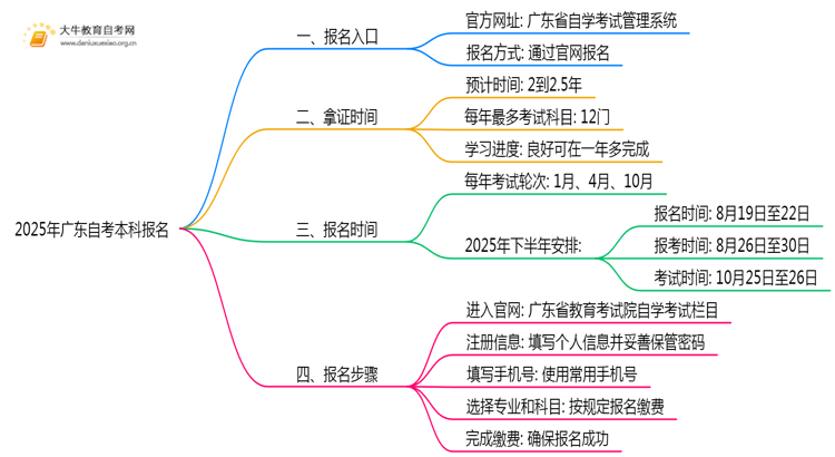 2025年广东自考本科怎么自己报名 报名步骤有什么思维导图