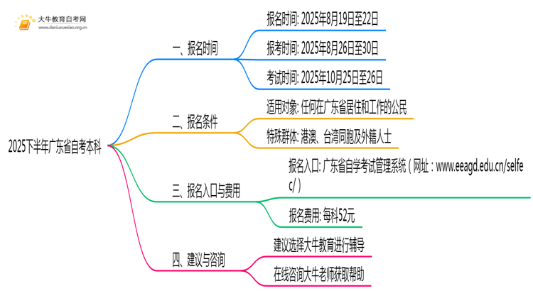 （今天报名）2025下半年广东省自考本科报名时间思维导图