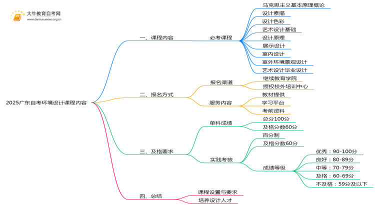 2025广东自考环境设计学什么课程内容思维导图
