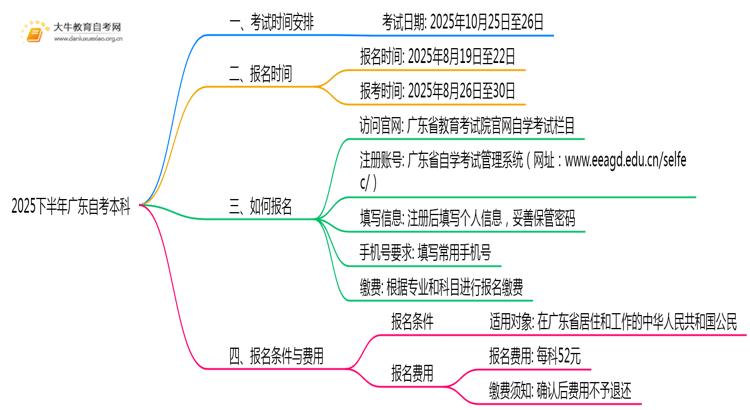 2025下半年广东自考本科开始报名啦？具体是几号思维导图