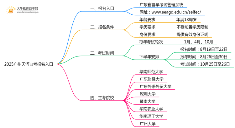 广州天河自考报名入口2025 要符合什么条件思维导图