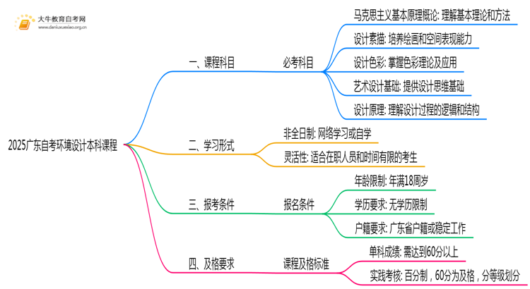 2025广东自考环境设计本科课程有哪些思维导图