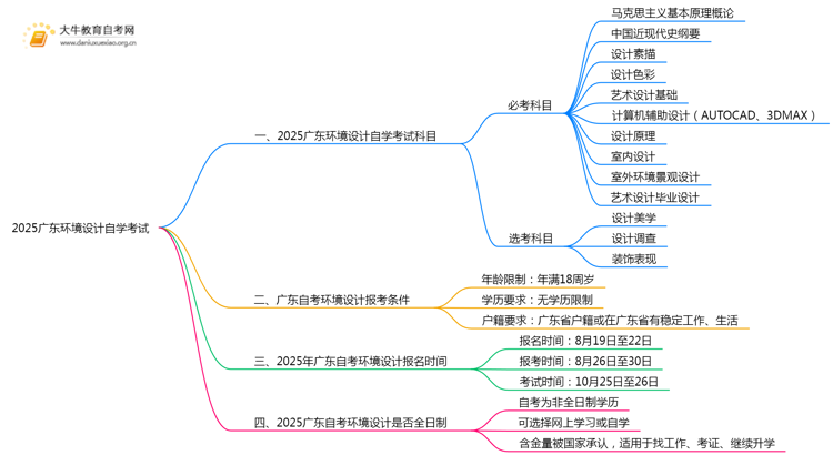 2025广东环境设计自学考试科目有哪些思维导图