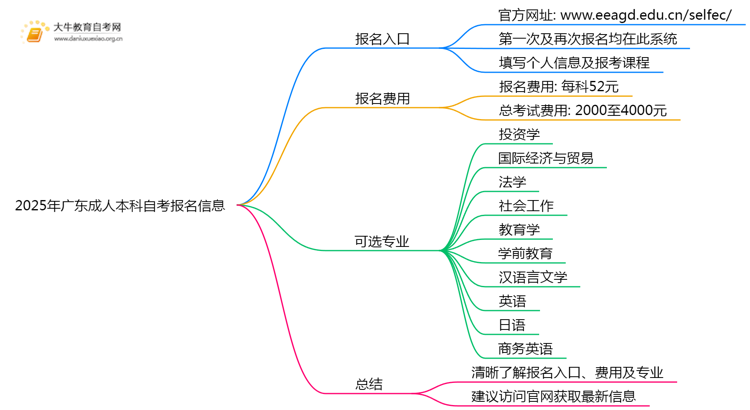 2025年广东成人本科自考在哪里报名合适？附具体入口思维导图
