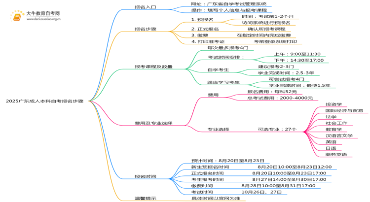 2025广东成人本科自考报名步骤有什么？入口是什么思维导图