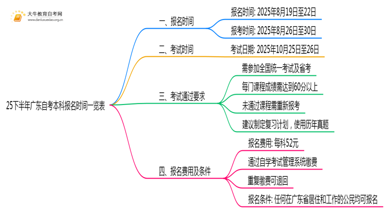 25下半年广东自考本科报名时间一览表思维导图