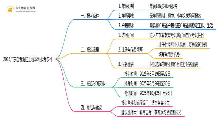 2025广东自考消防工程本科报考条件？思维导图