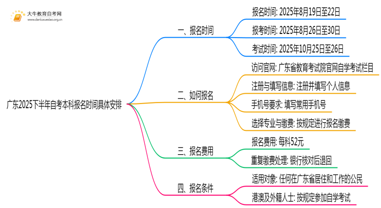 广东2025下半年自考本科报名时间具体安排思维导图