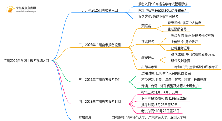 广州2025自考网上报名系统入口 详细流程是什么思维导图