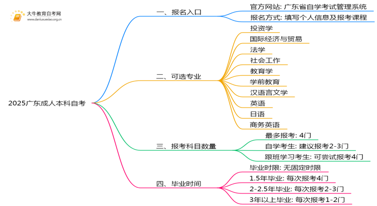 2025广东成人本科自考报名方式有哪些？附自考报名入口思维导图