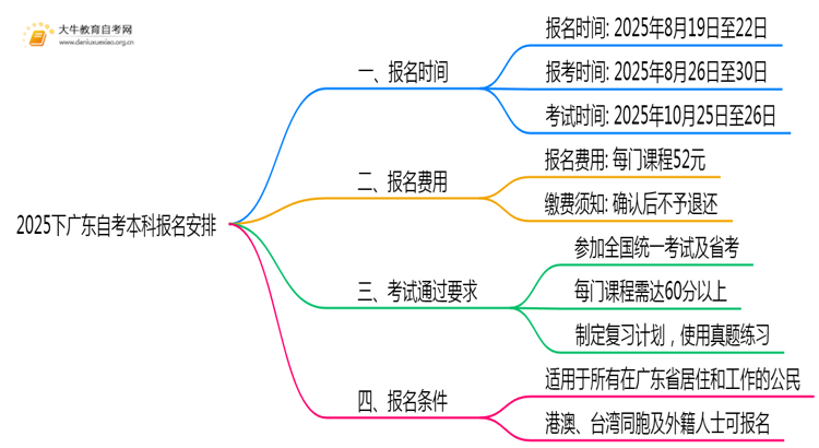 2025下广东自考本科报名时间是几月几日几点？思维导图