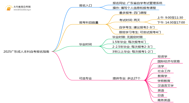 2025广东成人本科自考如何报名？（10月考期）思维导图