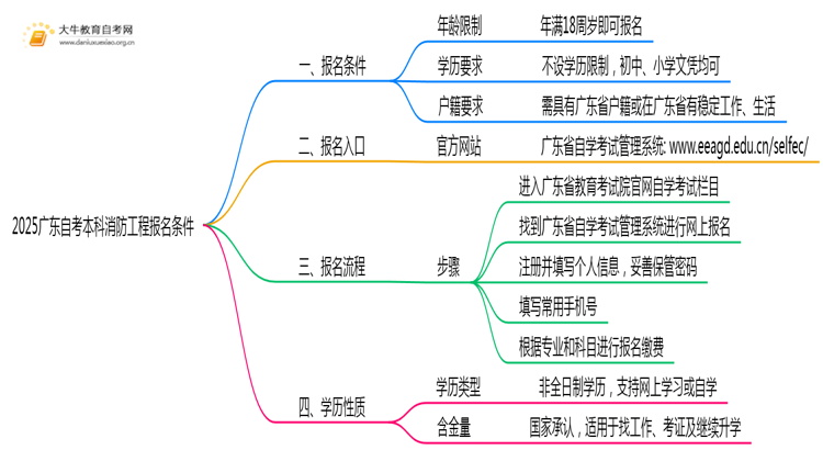 2025广东自考本科消防工程报名条件是？ 附最新报考要求！思维导图