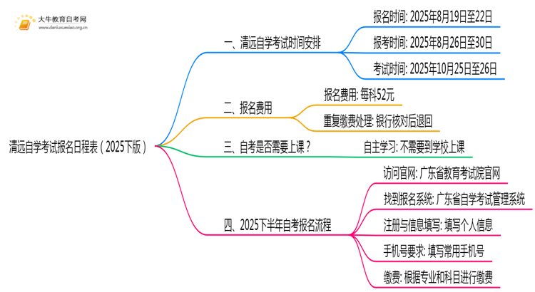 清远自学考试报名日程表（2025下版）思维导图
