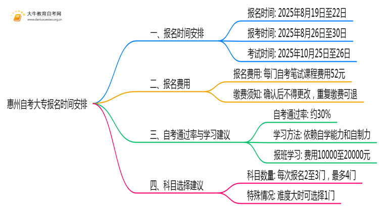 惠州自考大专报名时间2025下半年思维导图