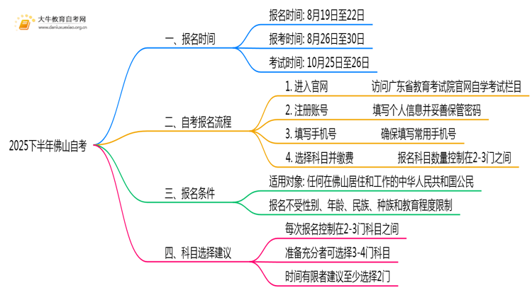 2025下半年佛山自考报名时间考试安排表思维导图