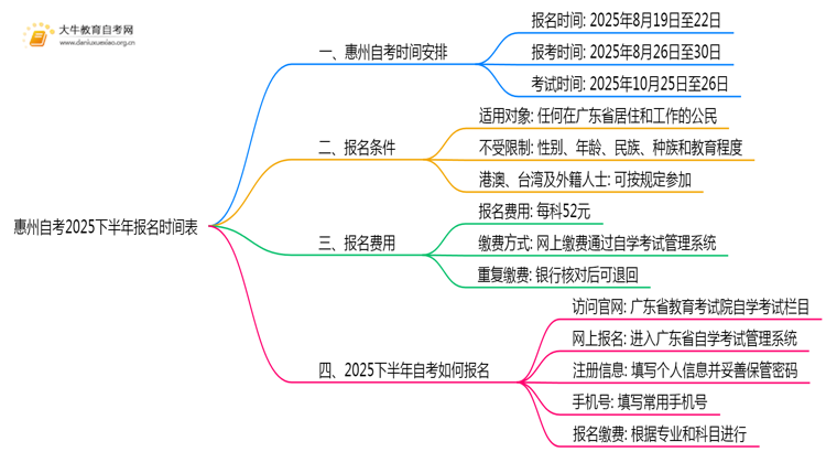 带你了解惠州自考2025下半年报名时间表思维导图