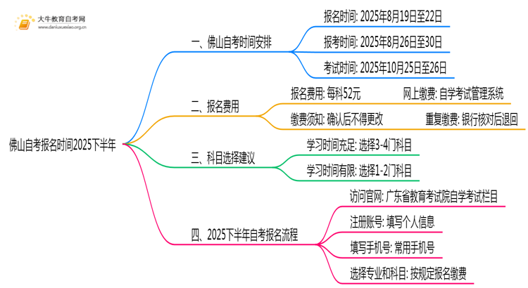 佛山自考报名时间2025下半年（内附报名流程）思维导图