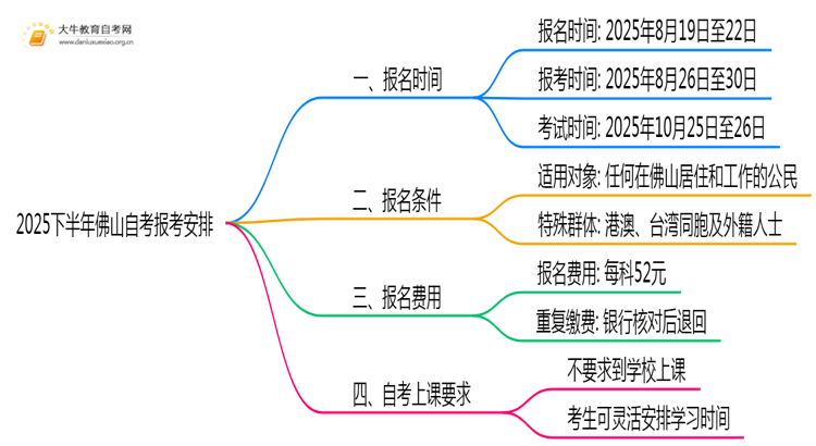 2025下半年佛山自考报考安排表 附时间表思维导图