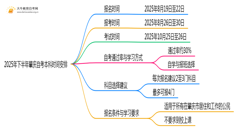 2025年下半年肇庆自考本科什么时候可以报？思维导图