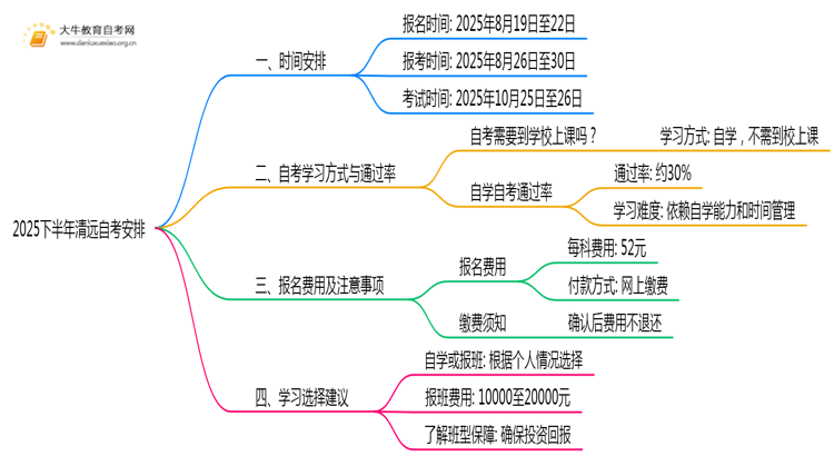 2025下半年清远自考报考安排表 附时间表思维导图