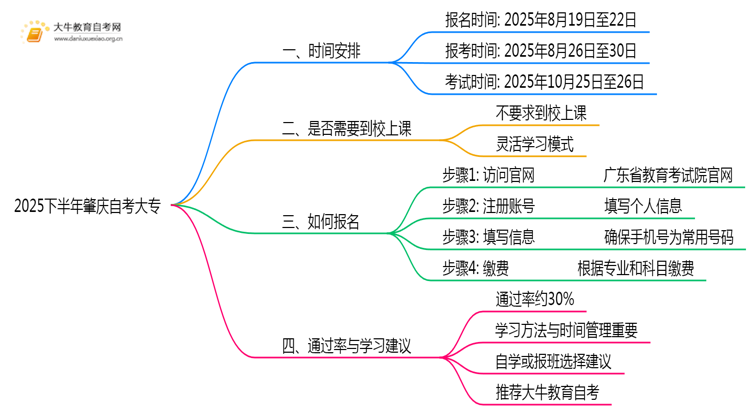 新生报考！2025下半年肇庆自考大专考试报名安排一览思维导图
