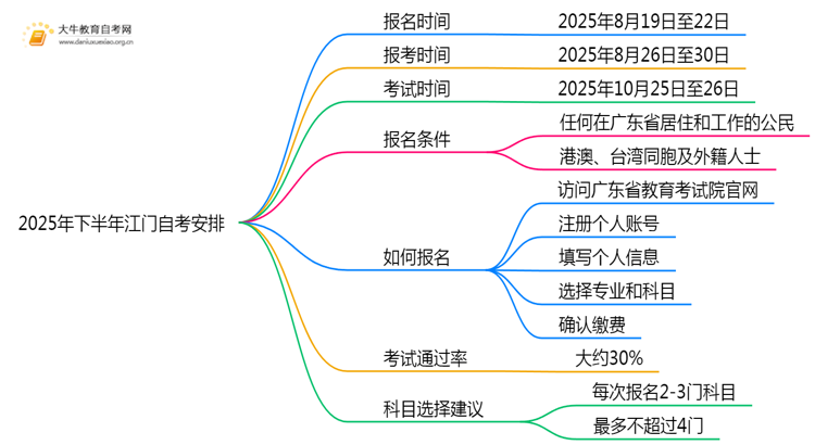 2025年下半年江门自考什么时候考试？几时报名？思维导图
