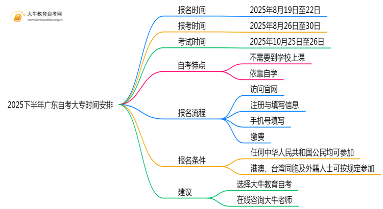 2025下半年广东自考大专报名时间安排定了思维导图