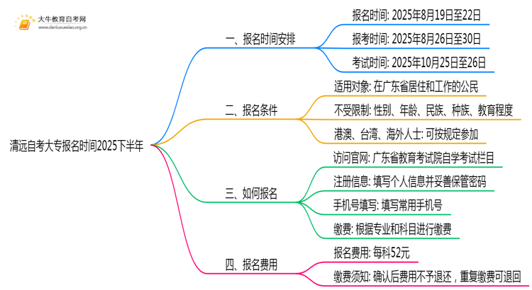 清远自考大专报名时间2025下半年思维导图