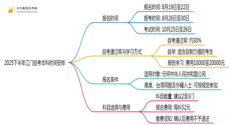 2025下半年江门自考本科报名时间在什么时候思维导图