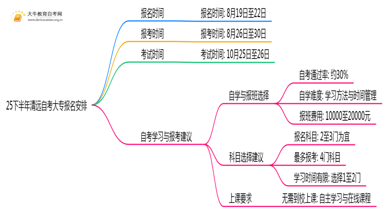 25下半年清远自考大专报名安排在什么时候思维导图