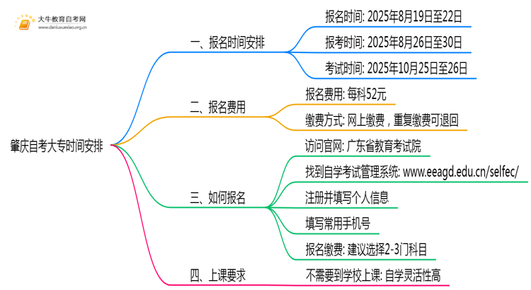 肇庆自考大专2025年下半年报名时间是？思维导图