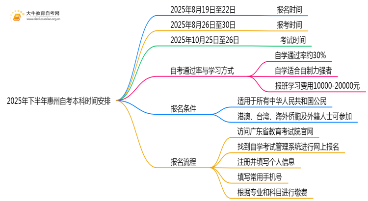 2025年下半年惠州自考本科什么时候可以报？思维导图