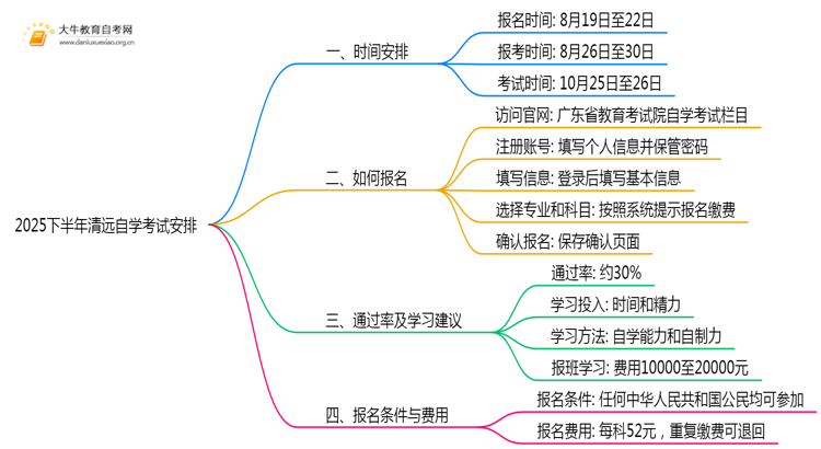 关于2025下半年清远自学考试安排（公告）思维导图