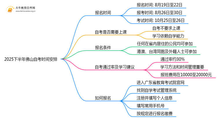 2025下半年佛山自考报名时间表（新出炉）思维导图