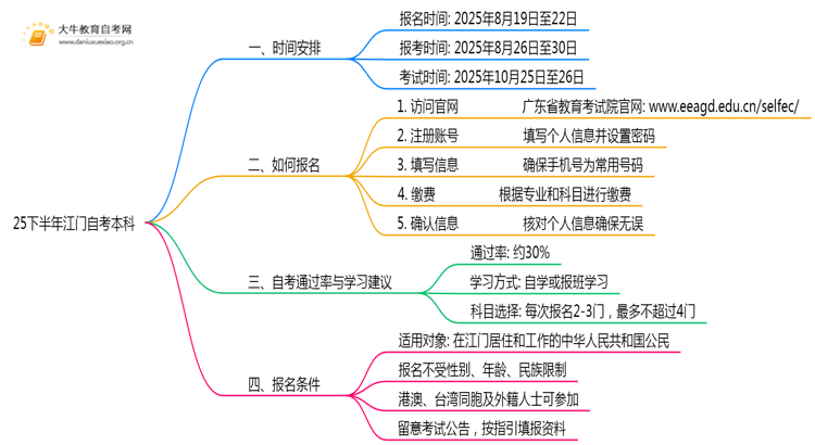 25下半年江门自考本科什么时候报名考试思维导图