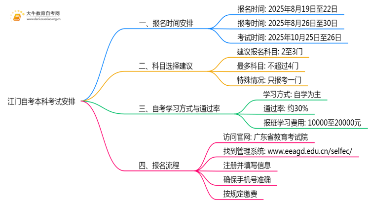 出炉！2025下半年江门自考本科考试报名时间思维导图