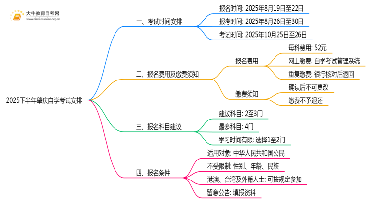 关于2025下半年肇庆自学考试安排（公告）思维导图