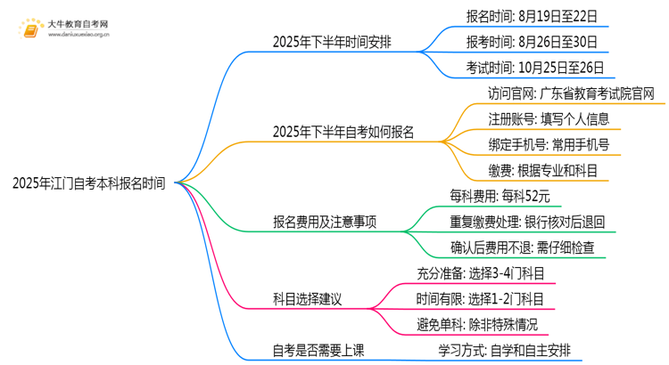 2025年江门自考本科报名时间（10月）思维导图