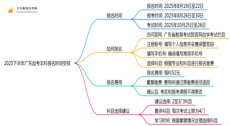 2025下半年广东自考本科报名在什么时候开始思维导图