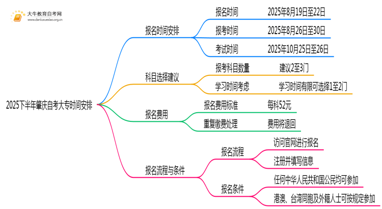 2025下半年肇庆自考大专报名时间安排定了思维导图